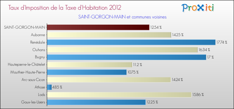 Taux d'imposition de la taxe d'habitation 2012 pour SAINT-GORGON-MAIN et les communes proches Comparaison des taux d'imposition de la taxe d'habitation 2012 pour SAINT-GORGON-MAIN et les communes voisines