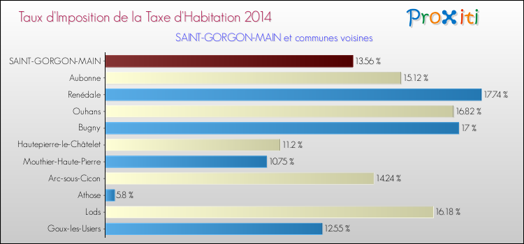 Taux d'imposition de la taxe d'habitation 2014 pour SAINT-GORGON-MAIN et les communes proches Comparaison des taux d'imposition de la taxe d'habitation 2014 pour SAINT-GORGON-MAIN et les communes voisines