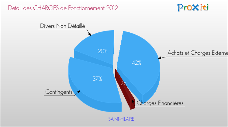 Décomposition des Charges de Fonctionnement 2012 de la commune de SAINT-HILAIRE Charges de Fonctionnement 2012 pour la commune de SAINT-HILAIRE