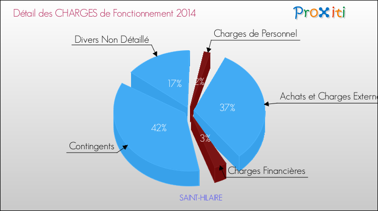 Décomposition des Charges de Fonctionnement 2014 de la commune de SAINT-HILAIRE Charges de Fonctionnement 2014 pour la commune de SAINT-HILAIRE