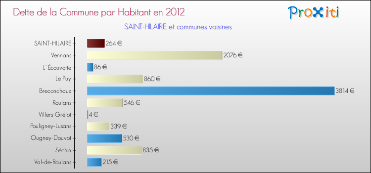 Dette par habitant de la commune en 2012 pour SAINT-HILAIRE et les communes proches Comparaison de la dette par habitant de la commune en 2012 pour SAINT-HILAIRE et les communes voisines