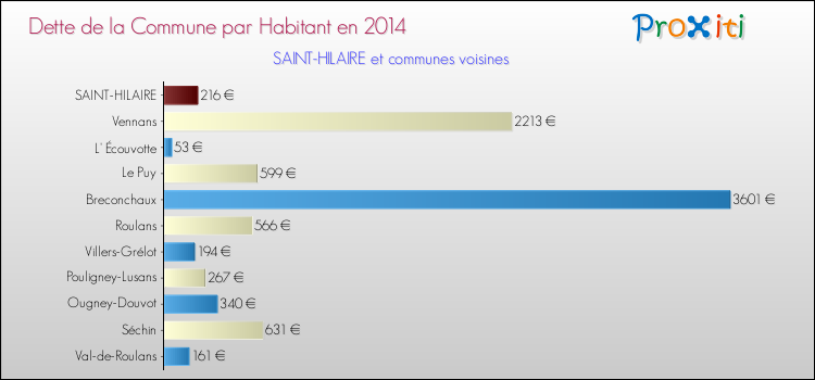 Dette par habitant de la commune en 2014 pour SAINT-HILAIRE et les communes proches Comparaison de la dette par habitant de la commune en 2014 pour SAINT-HILAIRE et les communes voisines