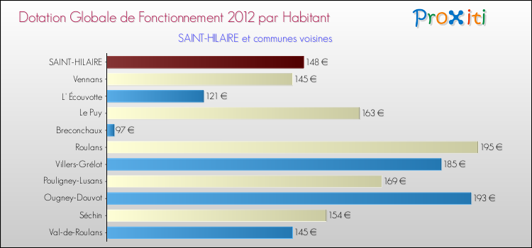 Montant des dotations globales de fonctionnement DGF par Habitant pour SAINT-HILAIRE et les communes proches Comparaison des des dotations globales de fonctionnement DGF par habitant pour SAINT-HILAIRE et les communes voisines