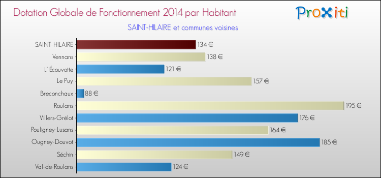 Montant des dotations globales de fonctionnement DGF par Habitant pour SAINT-HILAIRE et les communes proches en 2014. Comparaison des des dotations globales de fonctionnement DGF par habitant pour SAINT-HILAIRE et les communes voisines en 2014.