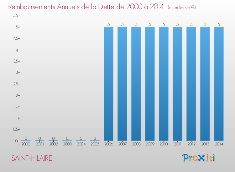 Evolution de l'annuité de la dette pour la commune de SAINT-HILAIRE de 2000 à 2014 Annuités de la dette pour SAINT-HILAIRE de 2000 à 2014