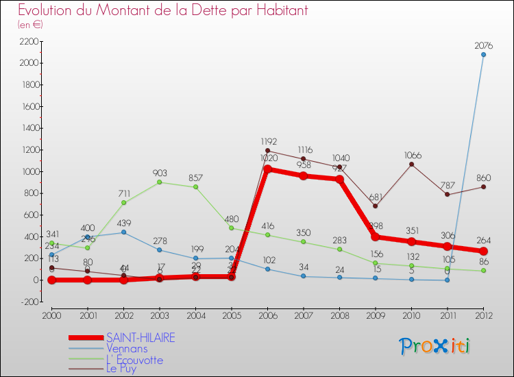 Evolution de la dette par habitant pour la commune de SAINT-HILAIRE et les communes proches de 2000 à 2012 Comparaison de la dette par habitant pour SAINT-HILAIRE et les communes voisines de 2000 à 2012
