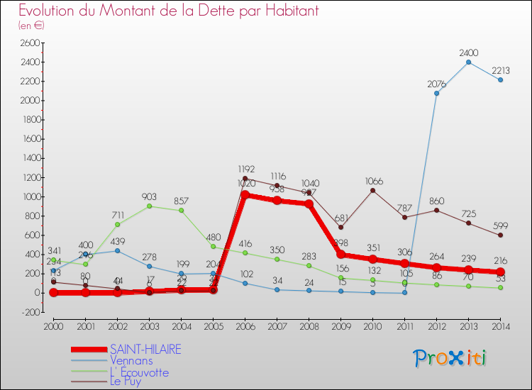 Evolution de la dette par habitant pour la commune de SAINT-HILAIRE et les communes proches de 2000 à 2014 Comparaison de la dette par habitant pour SAINT-HILAIRE et les communes voisines de 2000 à 2014