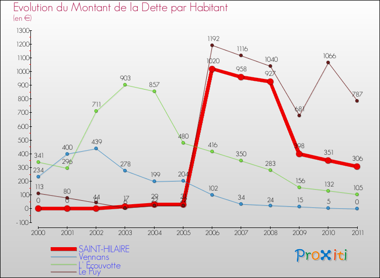 Evolution de la dette par habitant pour la commune de SAINT-HILAIRE et les communes proches Comparaison de la dette par habitant pour SAINT-HILAIRE et les communes voisines