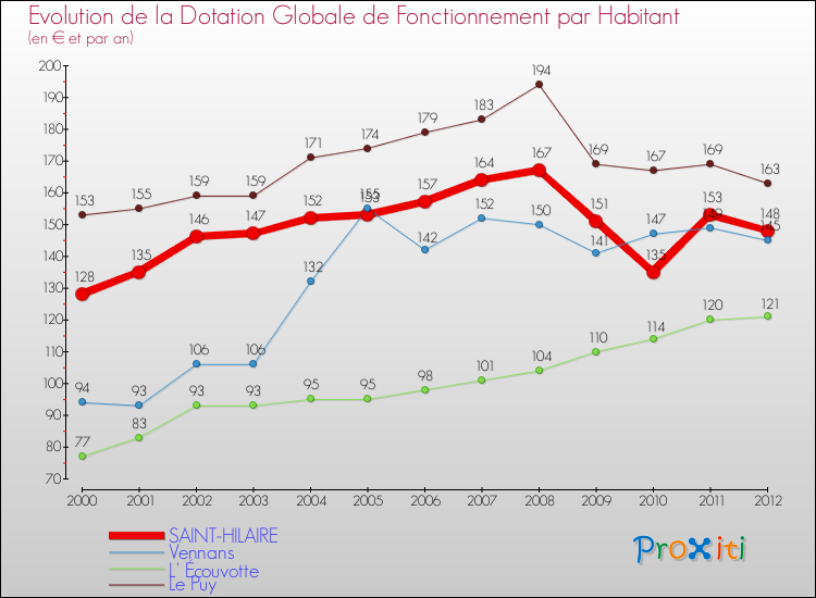 Evolution et montant de la dotation globale de fonctionnement par Habitant pour SAINT-HILAIRE et les communes proches Comparaison des dotations globales de fonctionnement par habitant pour SAINT-HILAIRE et les communes voisines