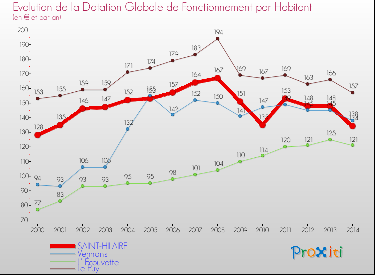 Evolution et montant de la dotation globale de fonctionnement par Habitant pour SAINT-HILAIRE et les communes proches de 2000 à 2014. Comparaison des dotations globales de fonctionnement par habitant pour SAINT-HILAIRE et les communes voisines de 2000 à 2014.