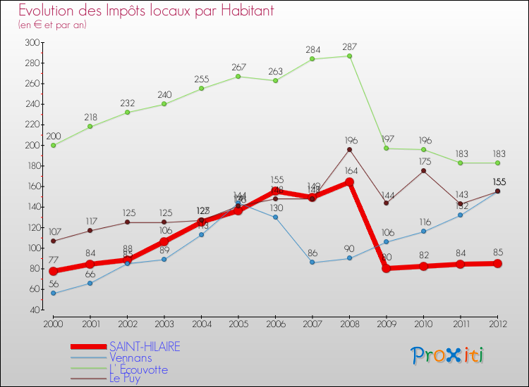 Evolution et montant des impôts locaux par Habitant pour SAINT-HILAIRE et les communes proches Comparaison des impôts locaux par habitant pour SAINT-HILAIRE et les communes voisines