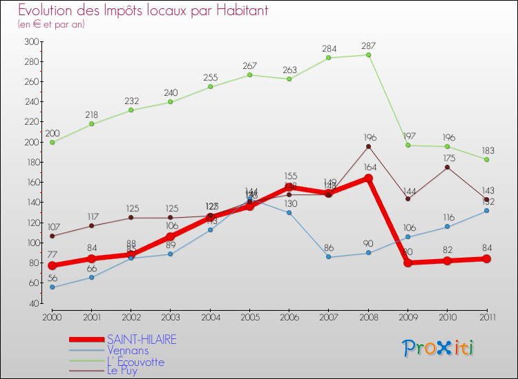 Evolution et montant des impôts locaux par Habitant pour SAINT-HILAIRE et les communes proches Comparaison des impôts locaux par habitant pour SAINT-HILAIRE et les communes voisines