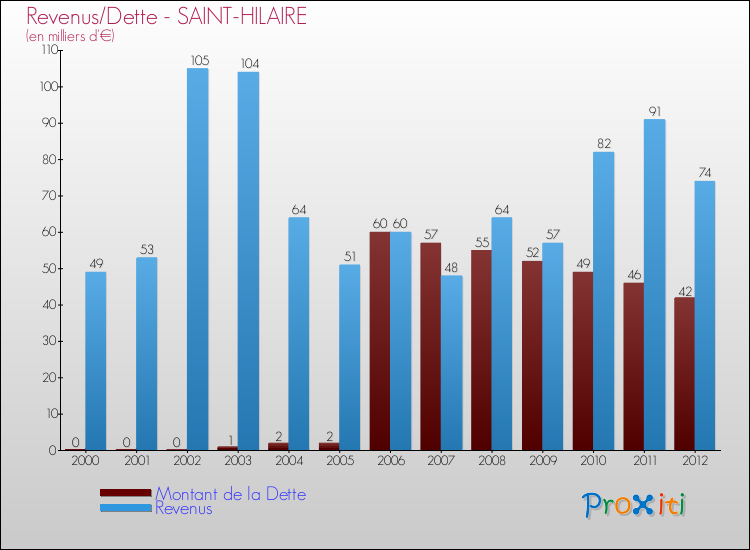 Evolution comparée de la dette et des revenus pour la commune de SAINT-HILAIRE de 2000 à 2012 Comparaison de la dette et des revenus pour SAINT-HILAIRE de 2000 à 2012