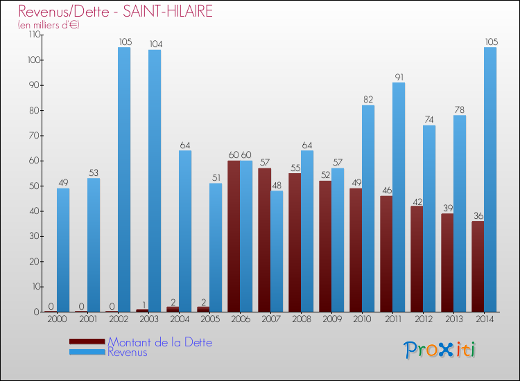 Evolution comparée de la dette et des revenus pour la commune de SAINT-HILAIRE de 2000 à 2014 Comparaison de la dette et des revenus pour SAINT-HILAIRE de 2000 à 2014
