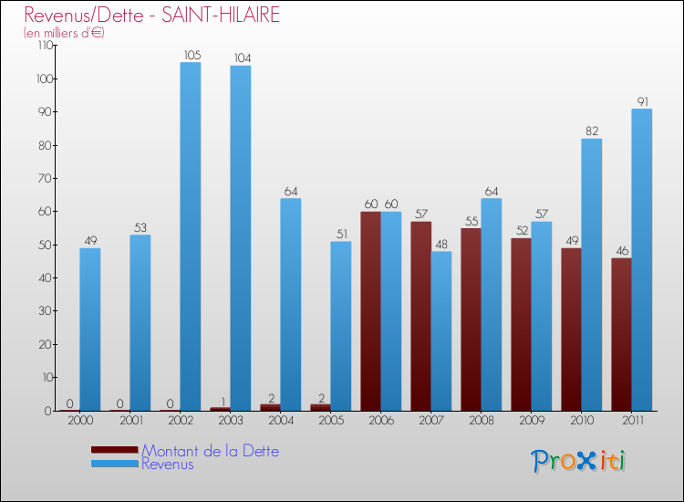 Evolution comparée de la dette et des revenus pour la commune de SAINT-HILAIRE de 2000 à 2011 Comparaison de la dette et des revenus pour SAINT-HILAIRE de 2000 à 2011