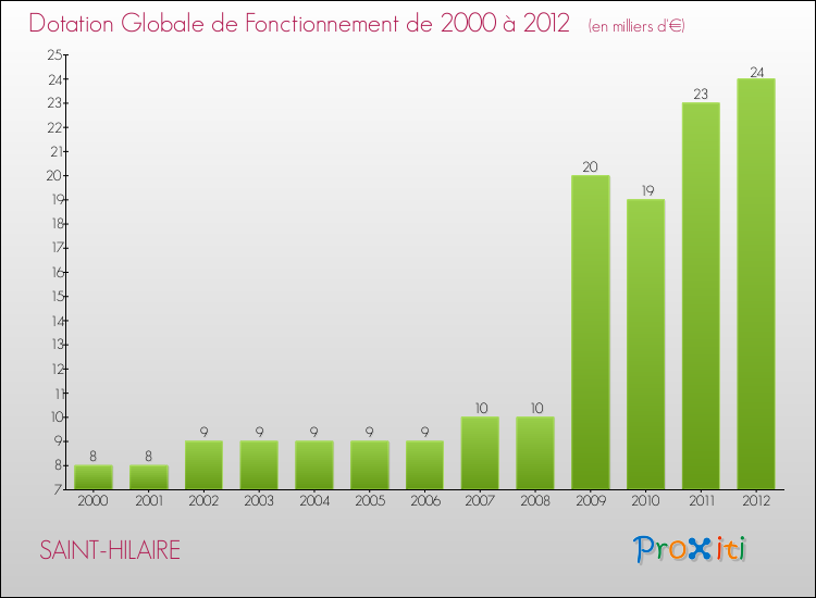 Evolution du montant de la Dotation Globale de Fonctionnement pour la commune de SAINT-HILAIRE de 2000 à 2012 Evolution du montant de la Dotation Globale de Fonctionnement pour SAINT-HILAIRE de 2000 à 2012