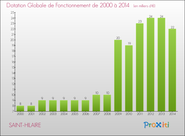 Evolution du montant de la Dotation Globale de Fonctionnement pour la commune de SAINT-HILAIRE de 2000 à 2014 Evolution du montant de la Dotation Globale de Fonctionnement pour SAINT-HILAIRE de 2000 à 2014
