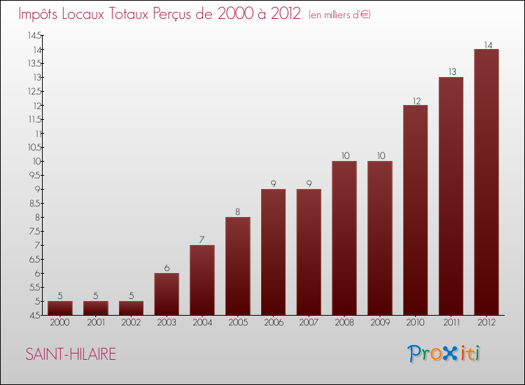 Evolution des Impôts Locaux pour la commune de SAINT-HILAIRE de 2000 à 2012 Evolution des Impôts Locaux pour SAINT-HILAIRE de 2000 à 2012