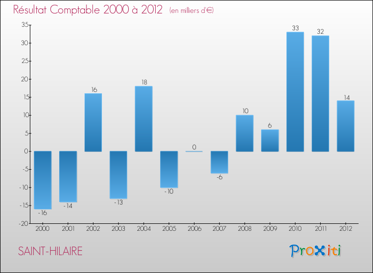 Evolution du résultat comptable pour la commune de SAINT-HILAIRE de 2000 à 2012 Evolution du résultat comptable pour SAINT-HILAIRE de 2000 à 2012