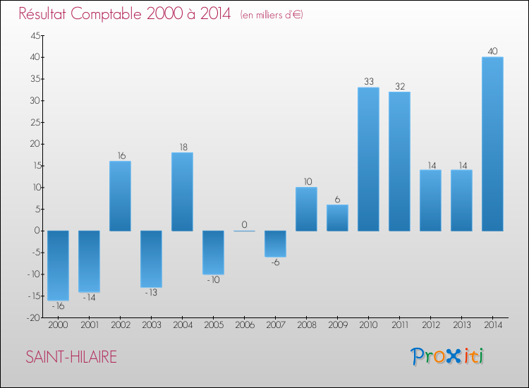 Evolution du résultat comptable pour la commune de SAINT-HILAIRE de 2000 à 2014 Evolution du résultat comptable pour SAINT-HILAIRE de 2000 à 2014