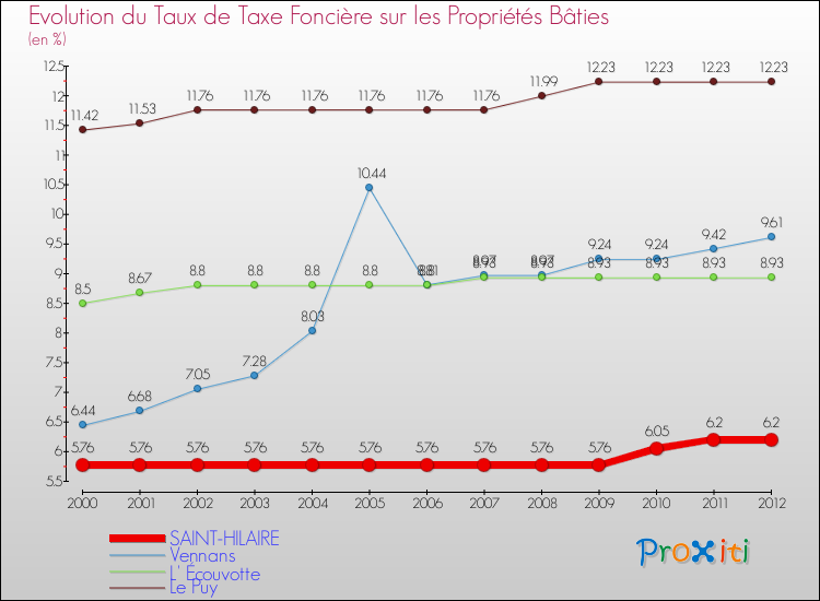 Evolution du taux de la taxe foncière sur le bati pour SAINT-HILAIRE et les communes proches de 2000 à 2012 Comparaison des taux de taxe foncière sur le bati pour SAINT-HILAIRE et les communes voisines de 2000 à 2012