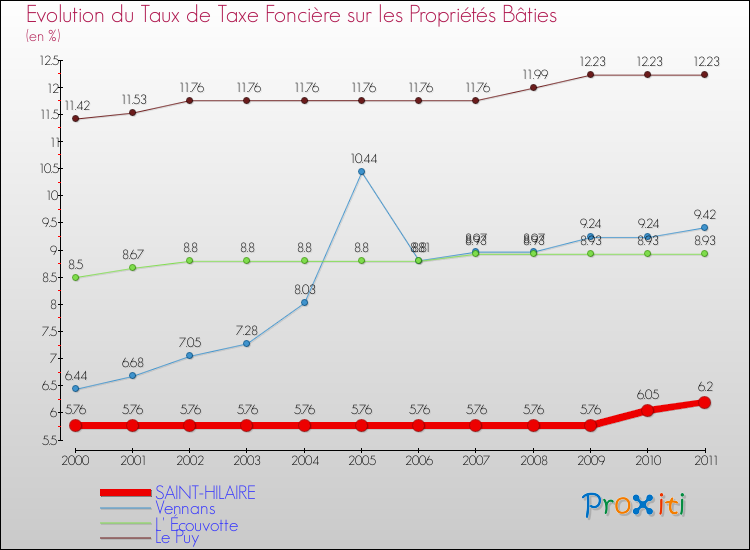 Evolution du taux de la taxe foncière sur le bati pour SAINT-HILAIRE et les communes proches Comparaison des taux de taxe foncière sur le bati pour SAINT-HILAIRE et les communes voisines