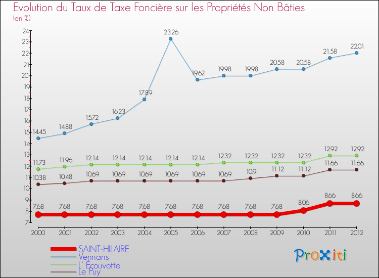 Evolution du taux de la taxe foncière sur les immeubles et terrains non batis pour SAINT-HILAIRE et les communes proches de 2000 à 2012 Comparaison des taux de la taxe foncière sur les immeubles et terrains non batis pour SAINT-HILAIRE et les communes voisines de 2000 à 2012