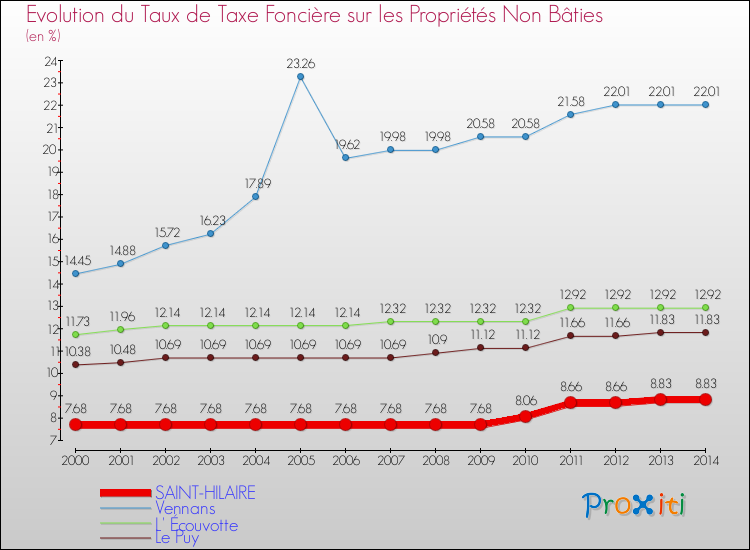Evolution du taux de la taxe foncière sur les immeubles et terrains non batis pour SAINT-HILAIRE et les communes proches de 2000 à 2014 Comparaison des taux de la taxe foncière sur les immeubles et terrains non batis pour SAINT-HILAIRE et les communes voisines de 2000 à 2014
