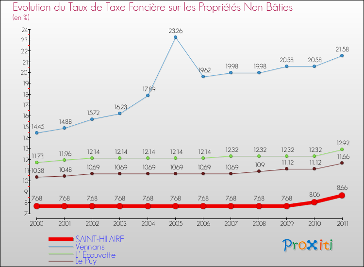Evolution du taux de la taxe foncière sur les immeubles et terrains non batis pour SAINT-HILAIRE et les communes proches Comparaison des taux de la taxe foncière sur les immeubles et terrains non batis pour SAINT-HILAIRE et les communes voisines