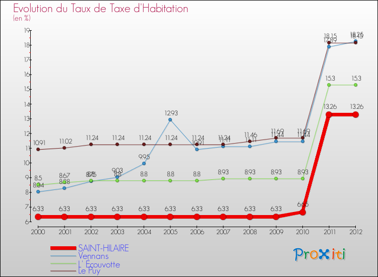 Evolution du taux de la taxe d'habitation pour SAINT-HILAIRE et les communes proches Comparaison des taux de la taxe d'habitation pour SAINT-HILAIRE et les communes voisines