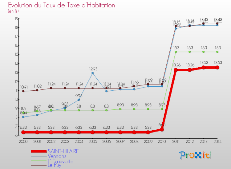 Evolution du taux de la taxe d'habitation pour SAINT-HILAIRE et les communes proches de 2000 à 2014 Comparaison des taux de la taxe d'habitation pour SAINT-HILAIRE et les communes voisines de 2000 à 2014