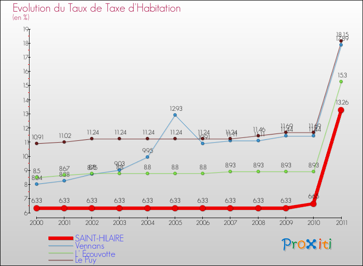 Evolution du taux de la taxe d'habitation pour SAINT-HILAIRE et les communes proches Comparaison des taux de la taxe d'habitation pour SAINT-HILAIRE et les communes voisines