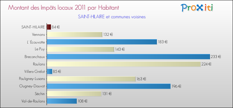 Montant des impôts locaux par Habitant pour SAINT-HILAIRE et les communes proches Comparaison des impôts locaux par habitant pour SAINT-HILAIRE et les communes voisines