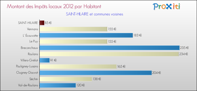 Montant des impôts locaux par Habitant pour SAINT-HILAIRE et les communes proches Comparaison des impôts locaux par habitant pour SAINT-HILAIRE et les communes voisines