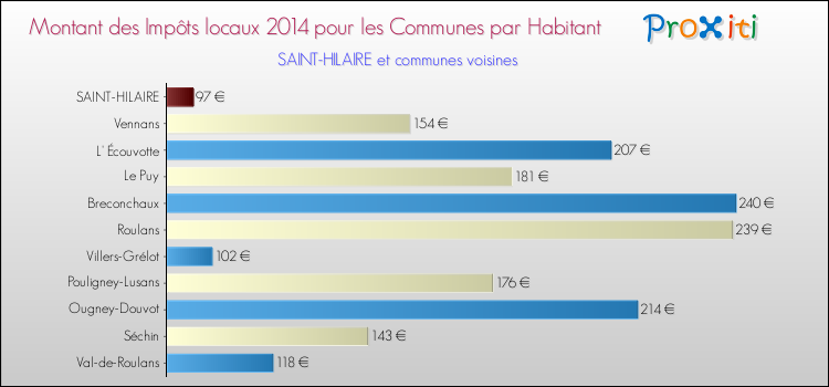 Montant des impôts locaux par Habitant pour SAINT-HILAIRE et les communes proches en 2014 Comparaison des impôts locaux par habitant pour SAINT-HILAIRE et les communes voisines en 2014