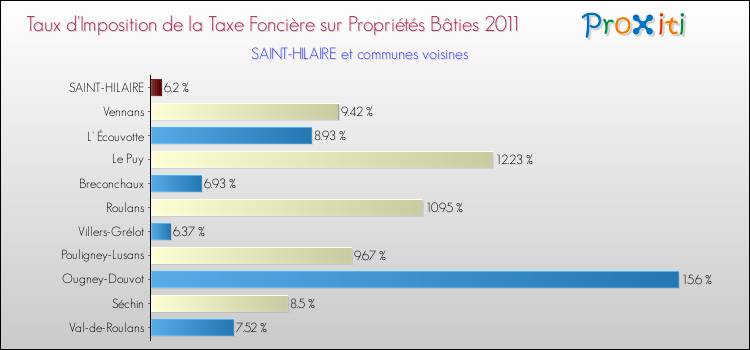 Taux d'imposition de la taxe foncière sur le bati 2011 pour SAINT-HILAIRE et les communes proches Comparaison des taux d'imposition de la taxe foncière sur le bati 2011 pour SAINT-HILAIRE et les communes voisines