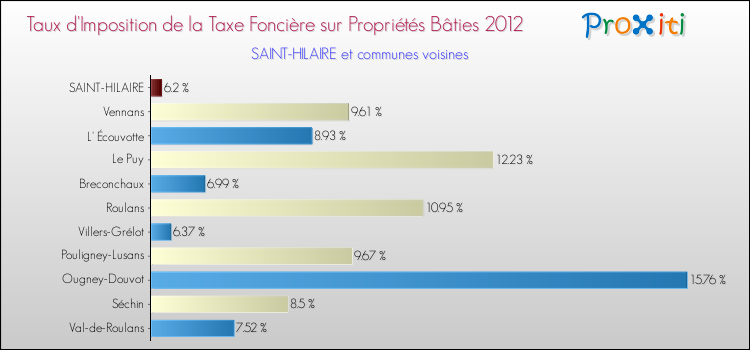Taux d'imposition de la taxe foncière sur le bati 2012 pour SAINT-HILAIRE et les communes proches Comparaison des taux d'imposition de la taxe foncière sur le bati 2012 pour SAINT-HILAIRE et les communes voisines