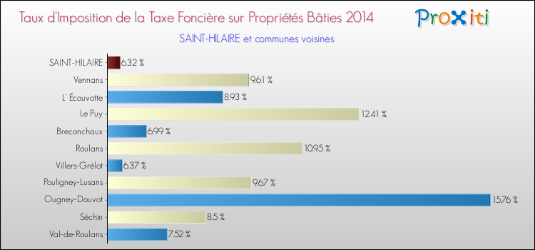 Taux d'imposition de la taxe foncière sur le bati 2014 pour SAINT-HILAIRE et les communes proches Comparaison des taux d'imposition de la taxe foncière sur le bati 2014 pour SAINT-HILAIRE et les communes voisines