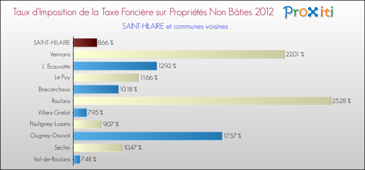 Taux d'imposition de la taxe foncière sur les immeubles et terrains non batis 2012 pour SAINT-HILAIRE et les communes proches Comparaison des taux d'imposition de la taxe foncière sur les immeubles et terrains non batis 2012 pour SAINT-HILAIRE et les communes voisines