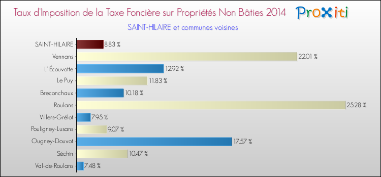 Taux d'imposition de la taxe foncière sur les immeubles et terrains non batis 2014 pour SAINT-HILAIRE et les communes proches Comparaison des taux d'imposition de la taxe foncière sur les immeubles et terrains non batis 2014 pour SAINT-HILAIRE et les communes voisines