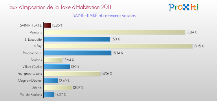 Taux d'imposition de la taxe d'habitation 2011 pour SAINT-HILAIRE et les communes proches Comparaison des taux d'imposition de la taxe d'habitation 2011 pour SAINT-HILAIRE et les communes voisines