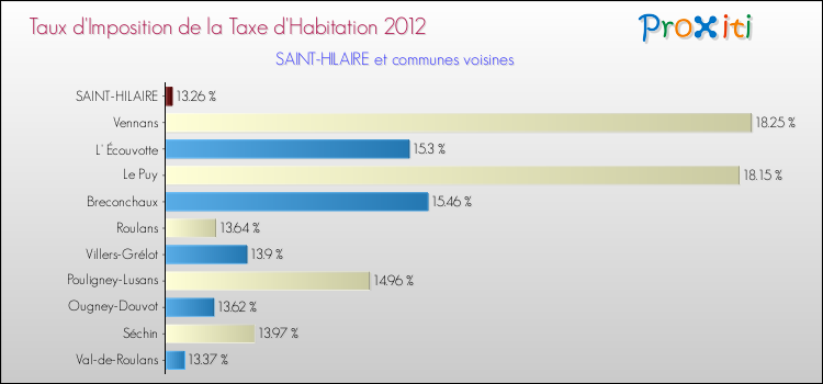 Taux d'imposition de la taxe d'habitation 2012 pour SAINT-HILAIRE et les communes proches Comparaison des taux d'imposition de la taxe d'habitation 2012 pour SAINT-HILAIRE et les communes voisines