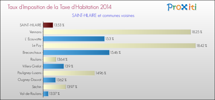 Taux d'imposition de la taxe d'habitation 2014 pour SAINT-HILAIRE et les communes proches Comparaison des taux d'imposition de la taxe d'habitation 2014 pour SAINT-HILAIRE et les communes voisines