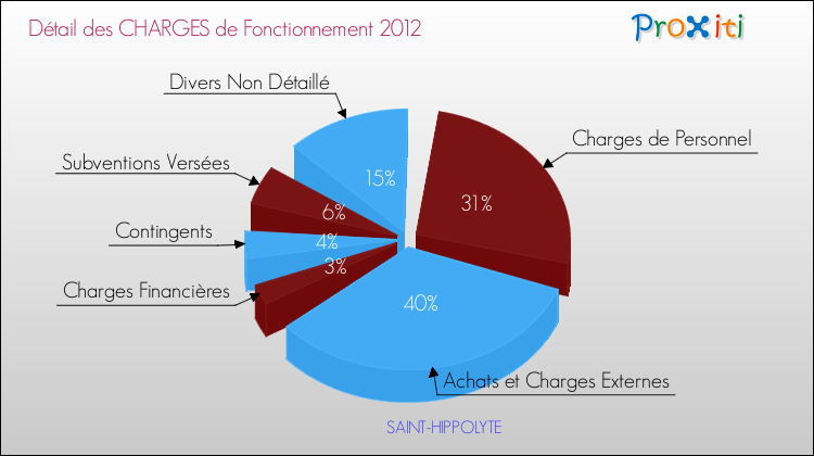 Décomposition des Charges de Fonctionnement 2012 de la commune de SAINT-HIPPOLYTE Charges de Fonctionnement 2012 pour la commune de SAINT-HIPPOLYTE
