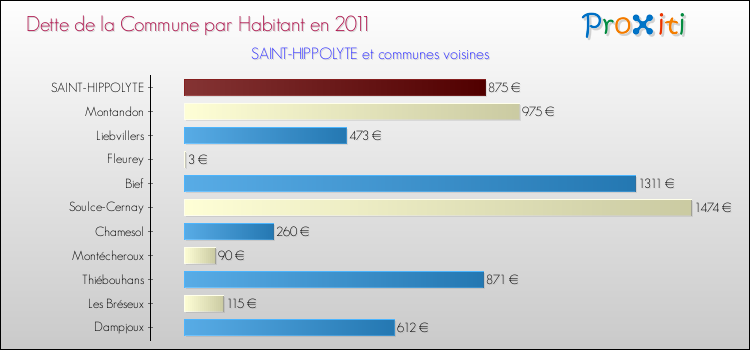 Dette par habitant de la commune en 2011 pour SAINT-HIPPOLYTE et les communes proches Comparaison de la dette par habitant de la commune en 2011 pour SAINT-HIPPOLYTE et les communes voisines