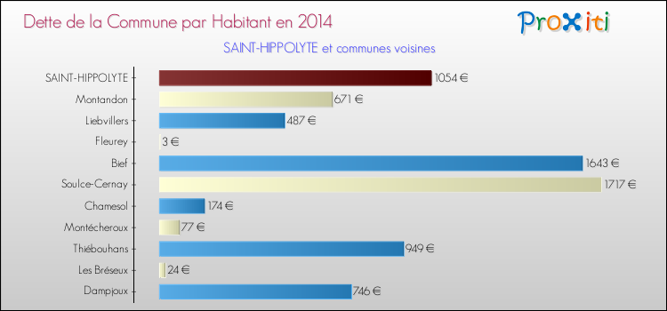 Dette par habitant de la commune en 2014 pour SAINT-HIPPOLYTE et les communes proches Comparaison de la dette par habitant de la commune en 2014 pour SAINT-HIPPOLYTE et les communes voisines