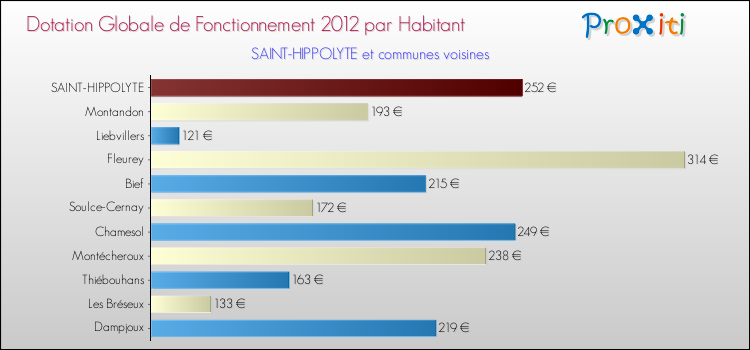 Montant des dotations globales de fonctionnement DGF par Habitant pour SAINT-HIPPOLYTE et les communes proches Comparaison des des dotations globales de fonctionnement DGF par habitant pour SAINT-HIPPOLYTE et les communes voisines