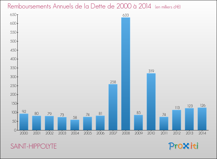Evolution de l'annuité de la dette pour la commune de SAINT-HIPPOLYTE de 2000 à 2014 Annuités de la dette pour SAINT-HIPPOLYTE de 2000 à 2014