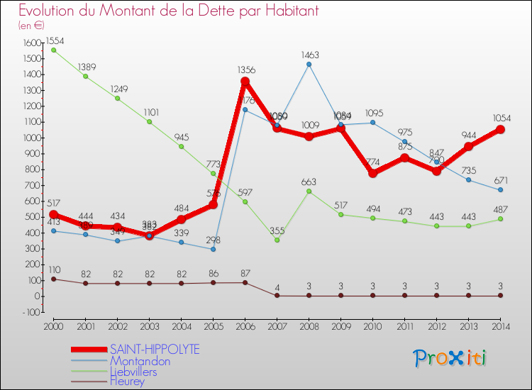 Evolution de la dette par habitant pour la commune de SAINT-HIPPOLYTE et les communes proches de 2000 à 2014 Comparaison de la dette par habitant pour SAINT-HIPPOLYTE et les communes voisines de 2000 à 2014