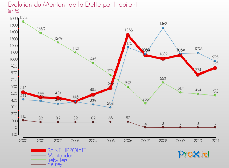 Evolution de la dette par habitant pour la commune de SAINT-HIPPOLYTE et les communes proches Comparaison de la dette par habitant pour SAINT-HIPPOLYTE et les communes voisines